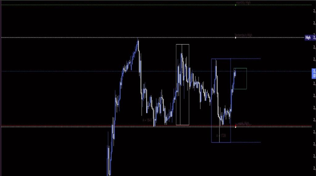 Trading indicator chart